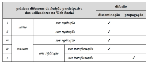 Práticas difusoras na Web Social: disseminação e propagação.